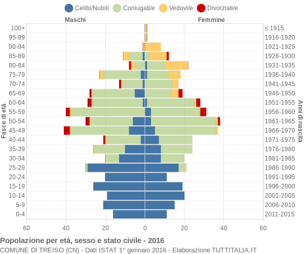 Grafico Popolazione per età, sesso e stato civile Comune di Treiso (CN)