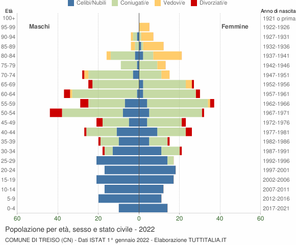 Grafico Popolazione per età, sesso e stato civile Comune di Treiso (CN)