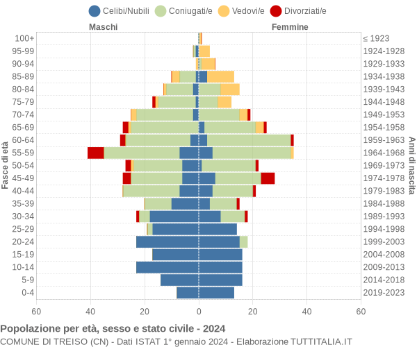 Grafico Popolazione per età, sesso e stato civile Comune di Treiso (CN)