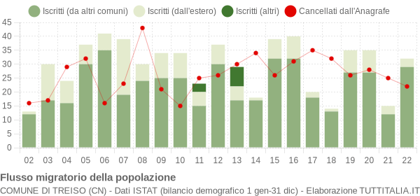 Flussi migratori della popolazione Comune di Treiso (CN)