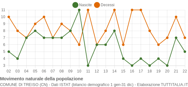 Grafico movimento naturale della popolazione Comune di Treiso (CN)