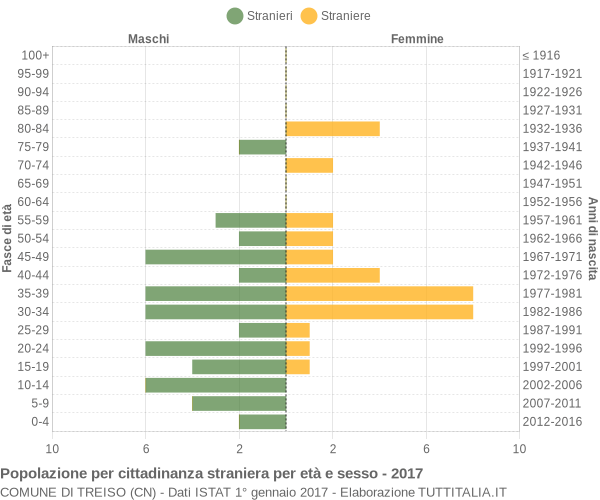 Grafico cittadini stranieri - Treiso 2017