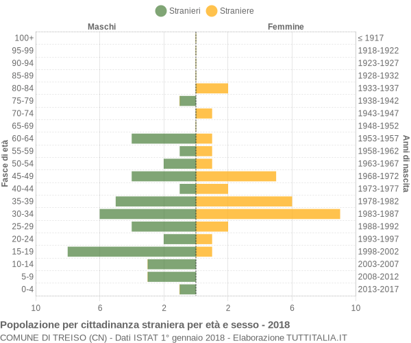 Grafico cittadini stranieri - Treiso 2018