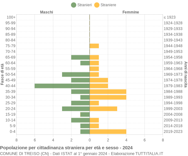 Grafico cittadini stranieri - Treiso 2024