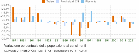 Grafico variazione percentuale della popolazione Comune di Treiso (CN)