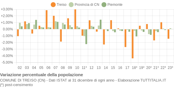 Variazione percentuale della popolazione Comune di Treiso (CN)