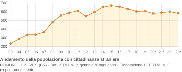 Andamento popolazione stranieri Comune di Boves (CN)