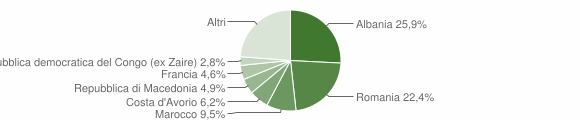 Grafico cittadinanza stranieri - Boves 2011