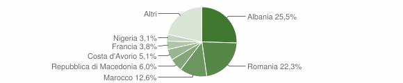 Grafico cittadinanza stranieri - Boves 2012