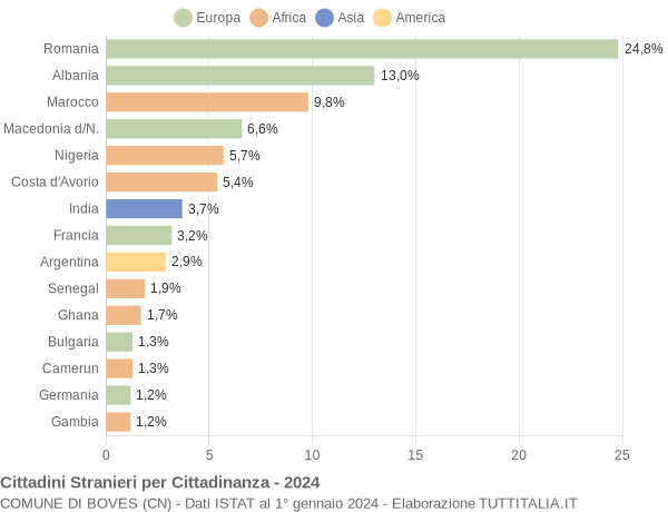 Grafico cittadinanza stranieri - Boves 2024