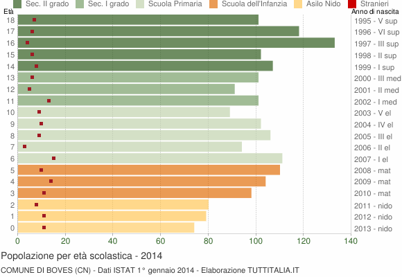Grafico Popolazione in età scolastica - Boves 2014