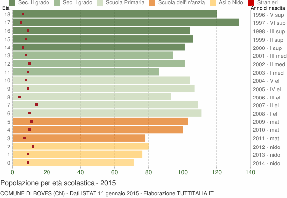 Grafico Popolazione in età scolastica - Boves 2015