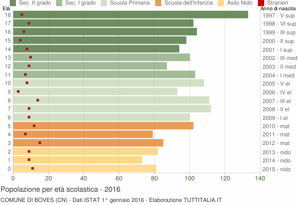 Grafico Popolazione in età scolastica - Boves 2016