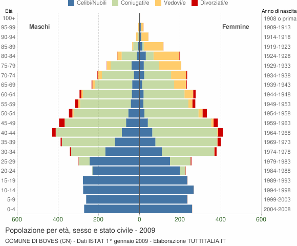 Grafico Popolazione per età, sesso e stato civile Comune di Boves (CN)