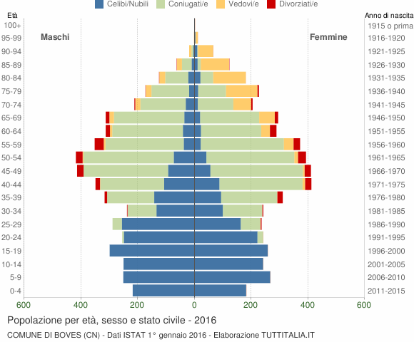 Grafico Popolazione per età, sesso e stato civile Comune di Boves (CN)