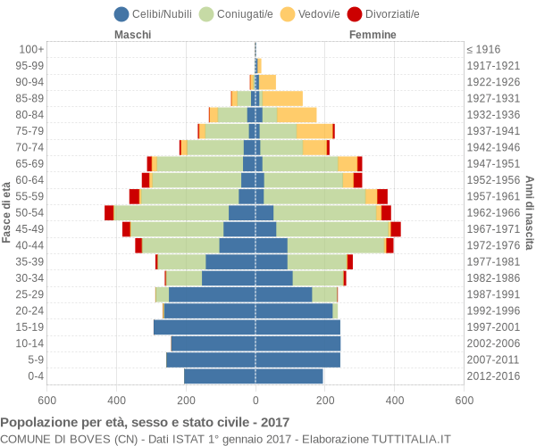 Grafico Popolazione per età, sesso e stato civile Comune di Boves (CN)