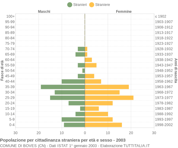 Grafico cittadini stranieri - Boves 2003