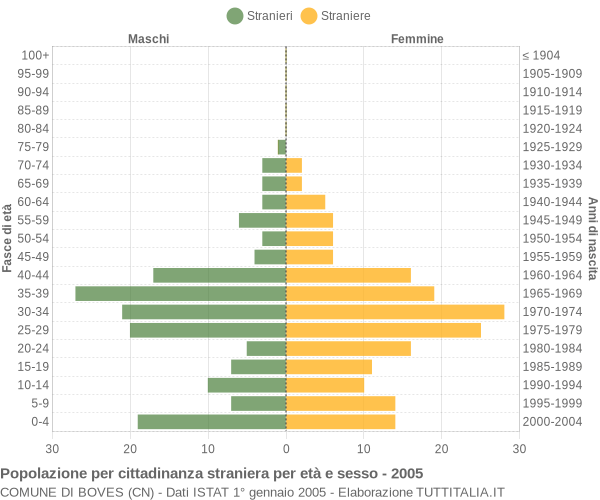 Grafico cittadini stranieri - Boves 2005