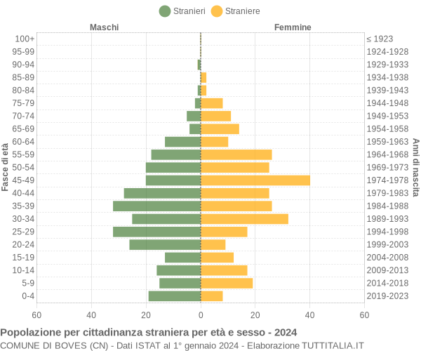 Grafico cittadini stranieri - Boves 2024