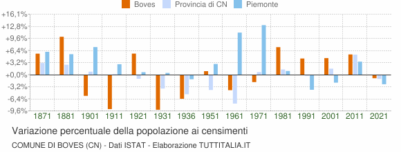 Grafico variazione percentuale della popolazione Comune di Boves (CN)