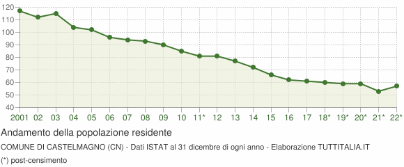 Andamento popolazione Comune di Castelmagno (CN)