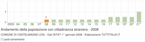 Grafico andamento popolazione stranieri Comune di Castelmagno (CN)