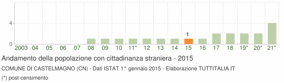 Grafico andamento popolazione stranieri Comune di Castelmagno (CN)