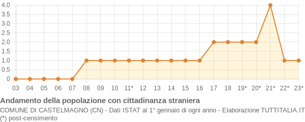 Andamento popolazione stranieri Comune di Castelmagno (CN)