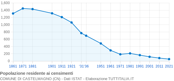 Grafico andamento storico popolazione Comune di Castelmagno (CN)