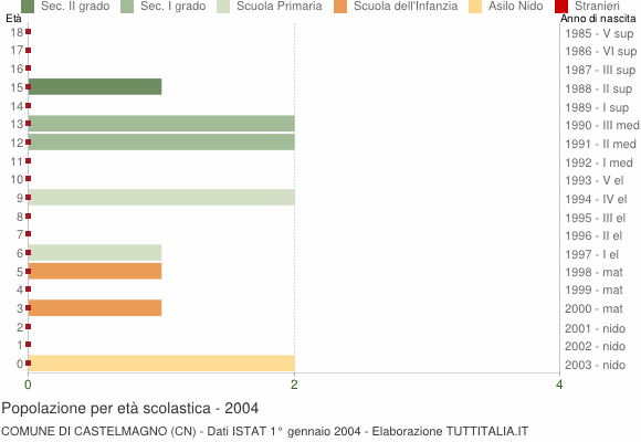 Grafico Popolazione in età scolastica - Castelmagno 2004