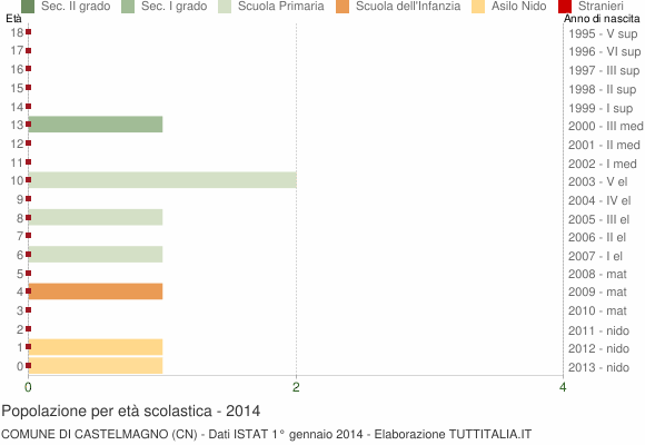 Grafico Popolazione in età scolastica - Castelmagno 2014