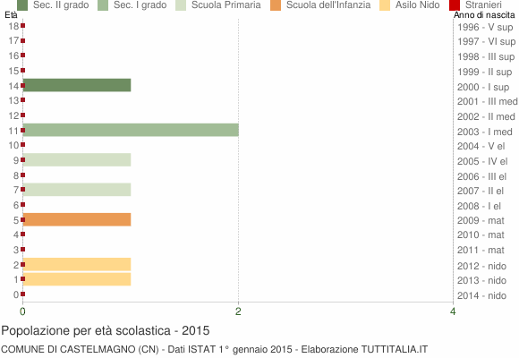 Grafico Popolazione in età scolastica - Castelmagno 2015