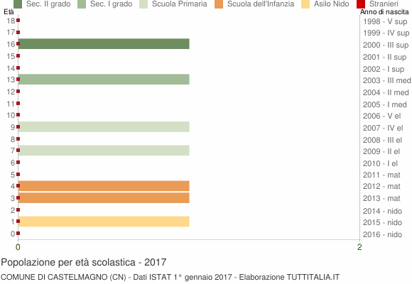 Grafico Popolazione in età scolastica - Castelmagno 2017