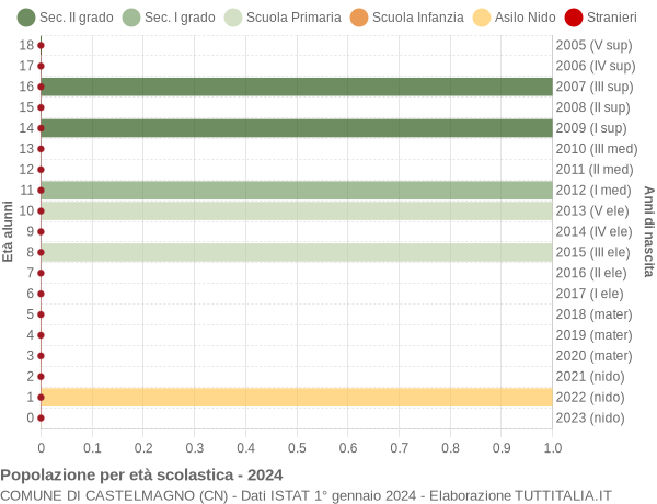 Grafico Popolazione in età scolastica - Castelmagno 2024