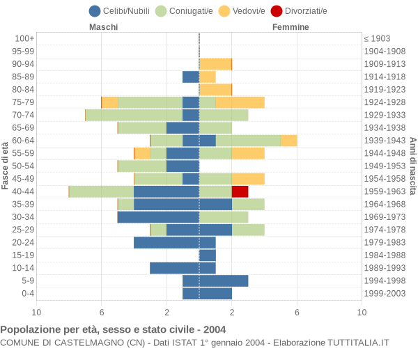 Grafico Popolazione per età, sesso e stato civile Comune di Castelmagno (CN)