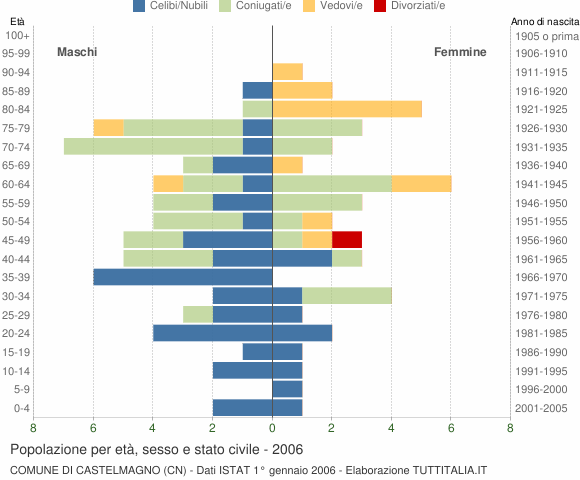 Grafico Popolazione per età, sesso e stato civile Comune di Castelmagno (CN)