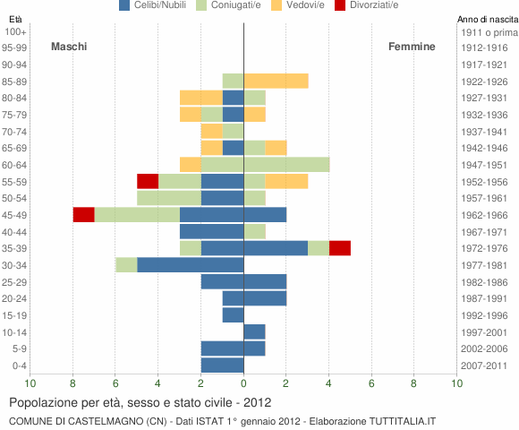 Grafico Popolazione per età, sesso e stato civile Comune di Castelmagno (CN)