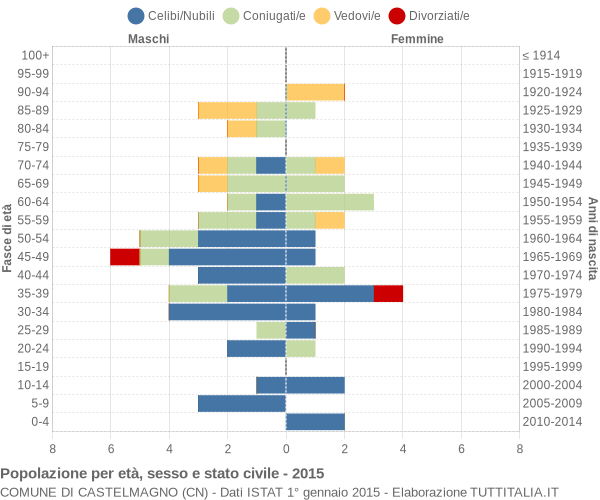 Grafico Popolazione per età, sesso e stato civile Comune di Castelmagno (CN)