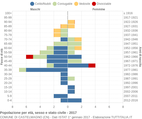 Grafico Popolazione per età, sesso e stato civile Comune di Castelmagno (CN)