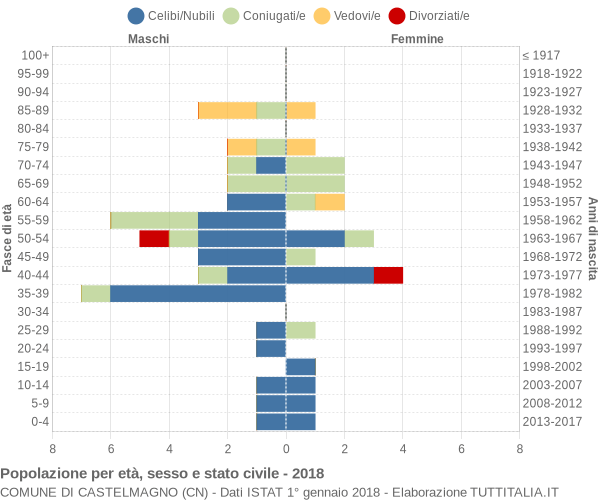 Grafico Popolazione per età, sesso e stato civile Comune di Castelmagno (CN)