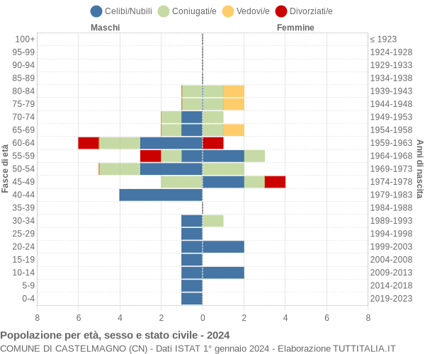 Grafico Popolazione per età, sesso e stato civile Comune di Castelmagno (CN)