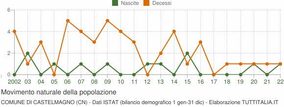 Grafico movimento naturale della popolazione Comune di Castelmagno (CN)