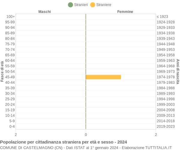 Grafico cittadini stranieri - Castelmagno 2024