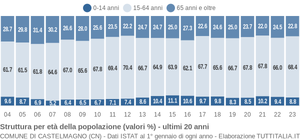 Grafico struttura della popolazione Comune di Castelmagno (CN)