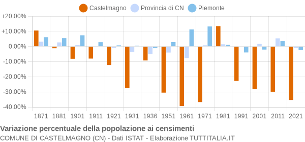 Grafico variazione percentuale della popolazione Comune di Castelmagno (CN)