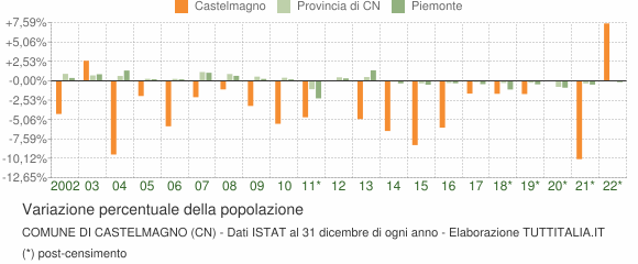 Variazione percentuale della popolazione Comune di Castelmagno (CN)
