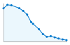 Grafico andamento storico popolazione Comune di Castelmagno (CN)