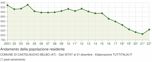 Andamento popolazione Comune di Castelnuovo Belbo (AT)