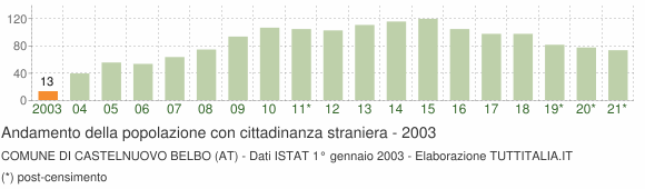 Grafico andamento popolazione stranieri Comune di Castelnuovo Belbo (AT)