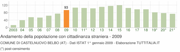 Grafico andamento popolazione stranieri Comune di Castelnuovo Belbo (AT)